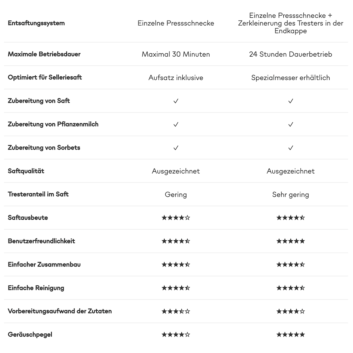 Vergleichstabelle der Entsafter