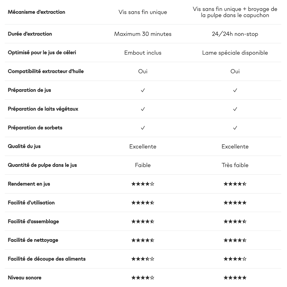 Tableau de comparaison des extracteurs de jus